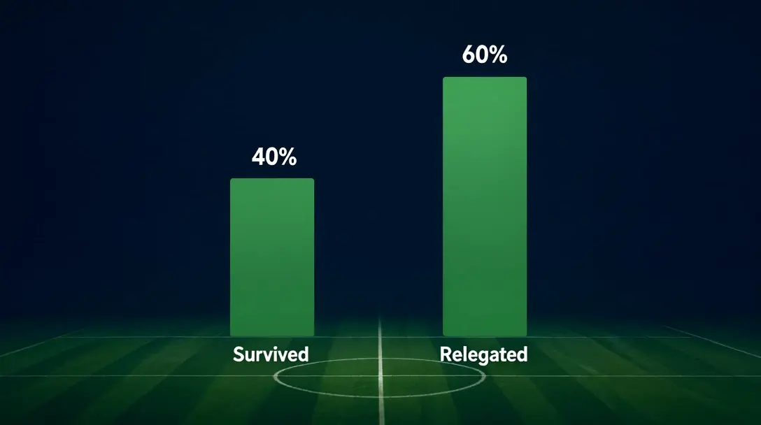 Bar chart on navy with one solid bar for 40 percent survived beside a taller bar for 60 percent relegated